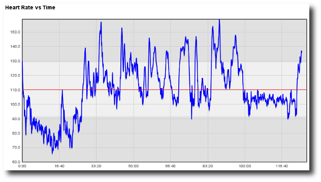 GPSLog Labs Help Tracking Heart Rates